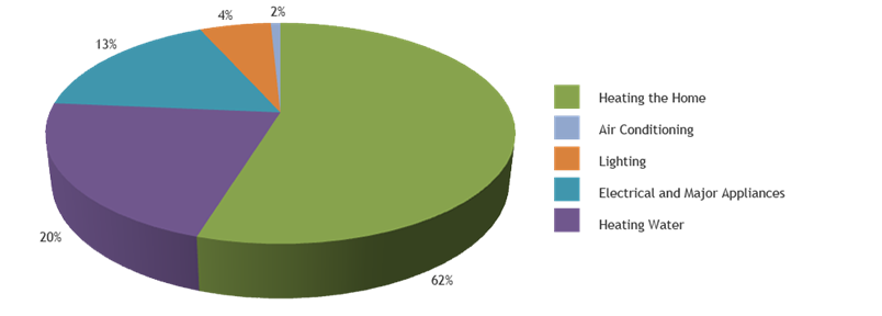 Energy Use at Home - Canada