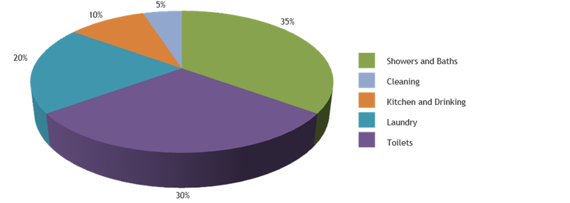 Water Use at Home - Canada